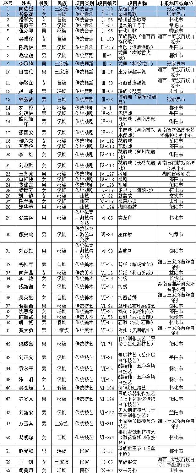 张家界市四人入选第六批国家级非物质文化遗产代表性传承人